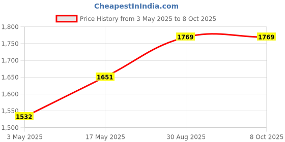 industrybuying.com AMPHENOL SINE/TUCHEL INSERT, RECEPTACLE, 15+PE WAY, CRIMP, C146 10B015 000 2 amphenol sine/tuchel Price History Graph from 3 May 2025 to 7 Oct 2025