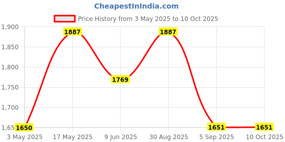 industrybuying.com AMPHENOL SINE/TUCHEL INSERT, RECEPTACLE, 24+PE WAY, SCREW, C146 10B024 002 1 amphenol sine/tuchel Price History Graph from 3 May 2025 to 9 Oct 2025
