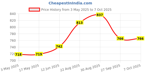 industrybuying.com AMPHENOL SINE/TUCHEL INSERT, RECEPTACLE, 3+PE WAY, SCREW, C146 10B003 002 4 amphenol sine/tuchel Price History Graph from 3 May 2025 to 7 Oct 2025