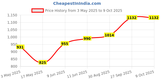 industrybuying.com AMPHENOL SINE/TUCHEL INSERT, RECEPTACLE, 4+PE WAY, SCREW, C146 10B004 002 4 amphenol sine/tuchel Price History Graph from 3 May 2025 to 8 Oct 2025