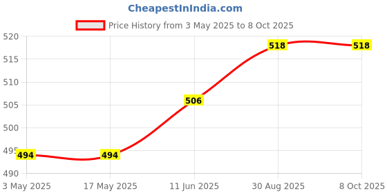 industrybuying.com AMPHENOL SINE/TUCHEL INSERT, RECEPTACLE, 7+PE WAY, CRIMP, C146 10B007 000 2 amphenol sine/tuchel Price History Graph from 3 May 2025 to 7 Oct 2025