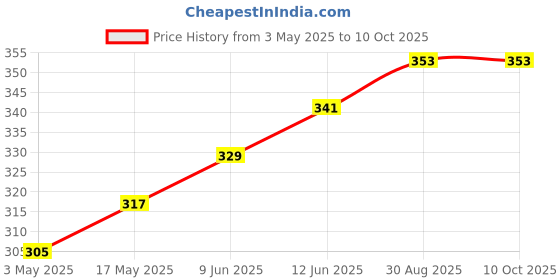 industrybuying.com AMPHENOL SINE/TUCHEL MODULE, FEMALE, 1000V, 5 WAY, C146 C05 801 E8 amphenol sine/tuchel Price History Graph from 3 May 2025 to 9 Oct 2025