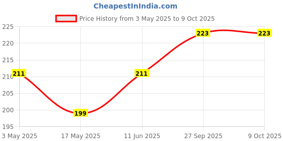 industrybuying.com AMPHENOL SINE/TUCHEL MODULE, FEMALE, 400V, 10 WAY, C146 B10 001 E8 amphenol sine/tuchel Price History Graph from 3 May 2025 to 9 Oct 2025