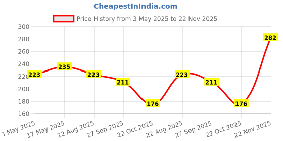 industrybuying.com AMPHENOL SINE/TUCHEL MODULE, FEMALE, 400V, 10 WAY, C146 C10 001 G8 amphenol sine/tuchel Price History Graph from 3 May 2025 to 22 Nov 2025