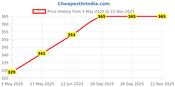 industrybuying.com AMPHENOL SINE/TUCHEL MODULE, MALE, 400V, 10 WAY, C146 D10 001 E8 amphenol sine/tuchel Price History Graph from 3 May 2025 to 22 Nov 2025