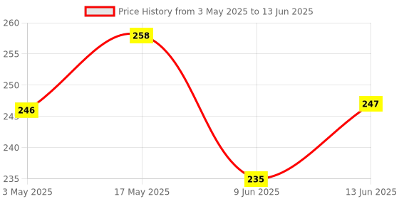 industrybuying.com AMPHENOL SINE/TUCHEL MODULE, PLUG, 3 WAY, CRIMP, C146 A03 001 E8 amphenol sine/tuchel Price History Graph from 3 May 2025 to 13 Jun 2025