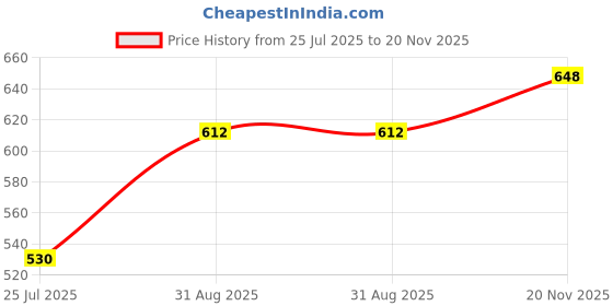 industrybuying.com AMPHENOL SINE/TUCHEL PLUG, PANEL, ECOMATE HV, 3+PE, C016 10P003 806 12 amphenol sine/tuchel Price History Graph from 25 Jul 2025 to 20 Nov 2025