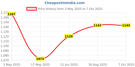 industrybuying.com AMPHENOL SINE/TUCHEL RECTANGULAR INSERT, PLUG, 10+PE, SCREW, WIRE PROTECTION, C146-10A010-102-1 amphenol sine/tuchel Price History Graph from 3 May 2025 to 6 Oct 2025
