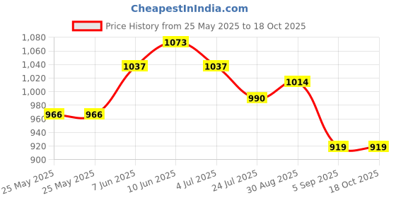 industrybuying.com AMPHENOL SINE/TUCHEL SOCKET, FREE, ECOMATE HV, 6+PE, C016 10D006 806 12 amphenol sine/tuchel Price History Graph from 25 May 2025 to 18 Oct 2025