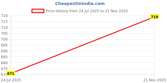 industrybuying.com AMPHENOL SINE/TUCHEL SOCKET, PANEL, 6WAY, T 3427 000 amphenol sine/tuchel Price History Graph from 24 Jul 2025 to 21 Nov 2025