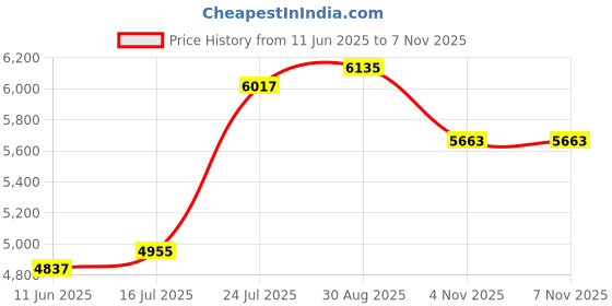 industrybuying.com AMPHENOL SOCAPEX ADAPTER, RJ45 8P JACK-JACK, CAT5E, RJF 21 B SCC amphenol socapex Price History Graph from 11 Jun 2025 to 6 Nov 2025