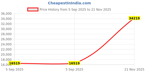 industrybuying.com AMPHENOL SOCAPEX CIRCULAR CONNECTOR, RCPT, 23-53, PANEL, D38999/24ZH53SN amphenol socapex Price History Graph from 5 Sep 2025 to 21 Nov 2025