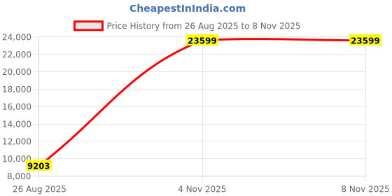 industrybuying.com AMPHENOL SOCAPEX CIRCULAR CONNECTOR, RCPT, 9-35, PANEL, D38999/24ZA35AN amphenol socapex Price History Graph from 26 Aug 2025 to 6 Nov 2025