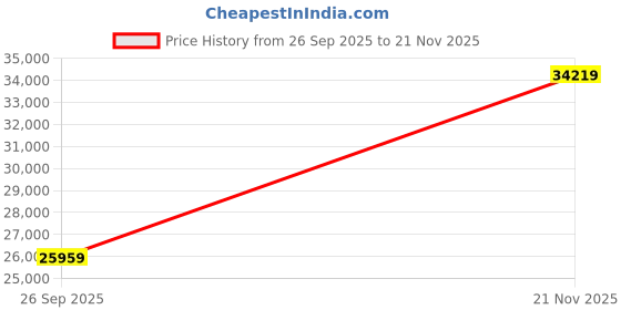 industrybuying.com AMPHENOL SOCAPEX Circular MIL Spec Connectors CIRCULAR CONNECTOR, PLUG, 13-4, CABLE, D38999/26ZC4HN amphenol socapex Price History Graph from 26 Sep 2025 to 21 Nov 2025