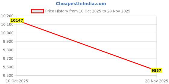 industrybuying.com AMPHENOL SOCAPEX Circular MIL Spec Connectors CIRCULAR CONNECTOR, PLUG, 13-8, CABLE, D38999/26ZC8BN amphenol socapex Price History Graph from 10 Oct 2025 to 28 Nov 2025