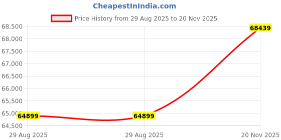 industrybuying.com AMPHENOL SOCAPEX Circular MIL Spec Connectors CIRCULAR CONNECTOR, PLUG, 25-8, CABLE, D38999/26ZJ8BN amphenol socapex Price History Graph from 29 Aug 2025 to 20 Nov 2025