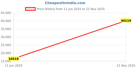 industrybuying.com AMPHENOL SOCAPEX Circular MIL Spec Connectors CIRCULAR CONNECTOR, RCPT, 25-29, PANEL, D38999/24ZJ29PN amphenol socapex Price History Graph from 11 Jun 2025 to 21 Nov 2025