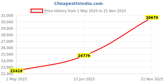 industrybuying.com AMPHENOL SOCAPEX Circular MIL Spec Connectors CIRCULAR CONNECTOR, RCPT, 25-61, PANEL, D38999/24ZJ61BN amphenol socapex Price History Graph from 1 May 2025 to 21 Nov 2025