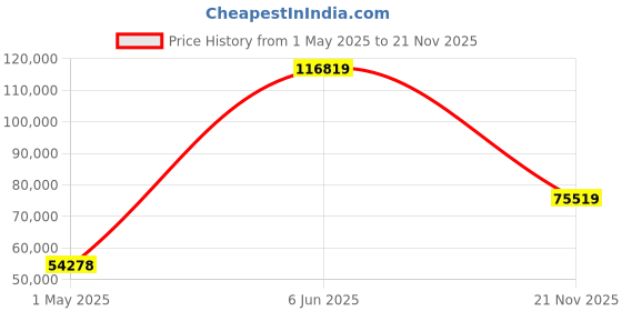 industrybuying.com AMPHENOL SOCAPEX Circular MIL Spec Connectors CIRCULAR CONNECTOR, RCPT, 25-8, PANEL, D38999/24ZJ8PN amphenol socapex Price History Graph from 1 May 2025 to 21 Nov 2025