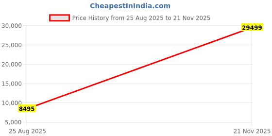 industrybuying.com AMPHENOL SOCAPEX Circular MIL Spec Connectors CIRCULAR, SIZE 11, 6WAY, PIN, D38999/20WB98AA amphenol socapex Price History Graph from 25 Aug 2025 to 21 Nov 2025