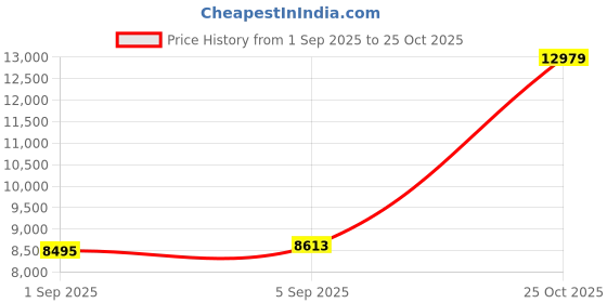 industrybuying.com AMPHENOL SOCAPEX Circular MIL Spec Connectors CIRCULAR, SIZE 11, 6WAYS, SKT (L/C), D38999/20FB98SA-LC amphenol socapex Price History Graph from 1 Sep 2025 to 25 Oct 2025