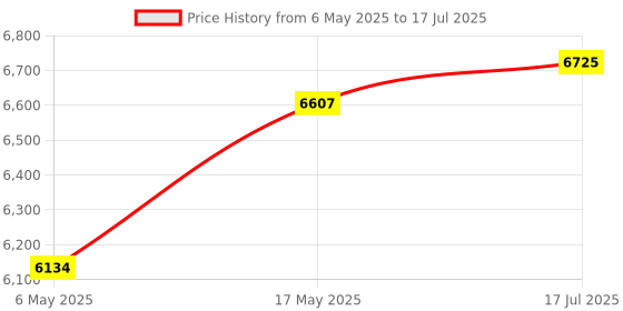 industrybuying.com AMPHENOL SOCAPEX Circular MIL Spec Connectors CIRCULAR, SIZE 13, 22WAY, SKT, D38999/24WC35SA-LC amphenol socapex Price History Graph from 6 May 2025 to 17 Jul 2025