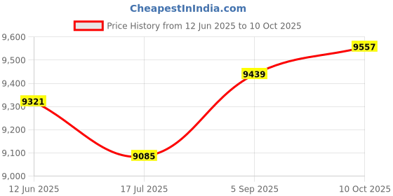 industrybuying.com AMPHENOL SOCAPEX Circular MIL Spec Connectors CIRCULAR, SIZE 13, 4WAY, PIN, D38999/26FC4AN amphenol socapex Price History Graph from 12 Jun 2025 to 10 Oct 2025