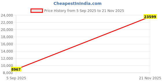 industrybuying.com AMPHENOL SOCAPEX Circular MIL Spec Connectors CIRCULAR, SIZE 13, 4WAYS, PIN, D38999/26FC4HA amphenol socapex Price History Graph from 5 Sep 2025 to 21 Nov 2025