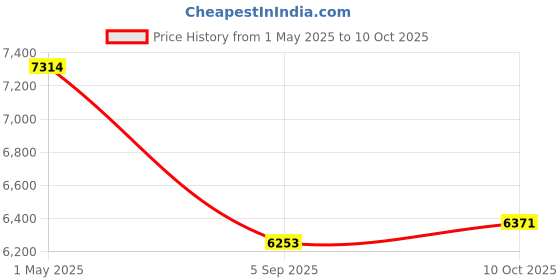 industrybuying.com AMPHENOL SOCAPEX Circular MIL Spec Connectors CIRCULAR, SIZE 13, 8WAY, SKT (L/C), D38999/24WC8SA-LC amphenol socapex Price History Graph from 1 May 2025 to 10 Oct 2025