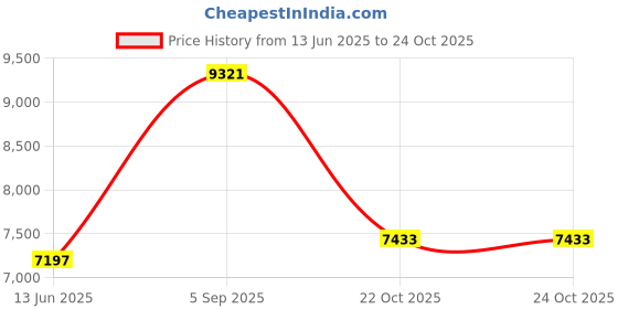 industrybuying.com AMPHENOL SOCAPEX Circular MIL Spec Connectors CIRCULAR, SIZE 15, 12WAY, PIN, D38999/26FD97AN amphenol socapex Price History Graph from 13 Jun 2025 to 24 Oct 2025