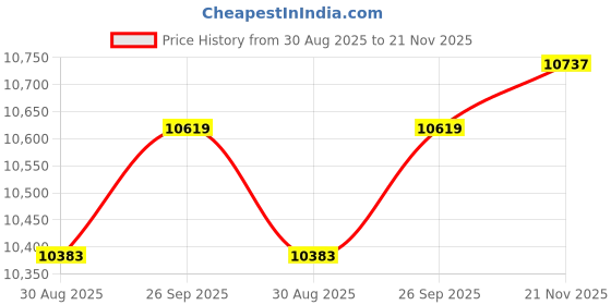 industrybuying.com AMPHENOL SOCAPEX Circular MIL Spec Connectors CIRCULAR, SIZE 15, 18WAY, PIN (L/C), D38999/26FD18PA-LC amphenol socapex Price History Graph from 30 Aug 2025 to 21 Nov 2025