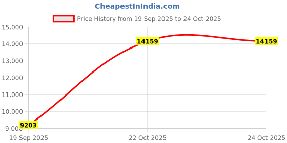industrybuying.com AMPHENOL SOCAPEX Circular MIL Spec Connectors CIRCULAR, SIZE 15, 19WAY, SKT, D38999/26WD19BN amphenol socapex Price History Graph from 19 Sep 2025 to 24 Oct 2025