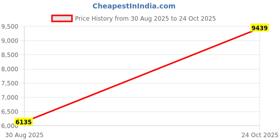 industrybuying.com AMPHENOL SOCAPEX Circular MIL Spec Connectors CIRCULAR, SIZE 15, 37WAY, PIN, D38999/26FD35AB amphenol socapex Price History Graph from 30 Aug 2025 to 24 Oct 2025