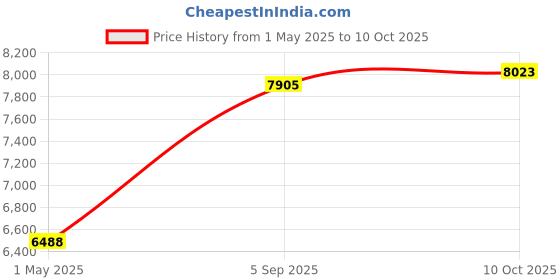 industrybuying.com AMPHENOL SOCAPEX Circular MIL Spec Connectors CIRCULAR, SIZE 17, 23WAYS, SKT (L/C), D38999/20WE99SA-LC amphenol socapex Price History Graph from 1 May 2025 to 10 Oct 2025