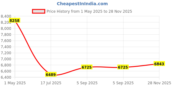 industrybuying.com AMPHENOL SOCAPEX Circular MIL Spec Connectors CIRCULAR, SIZE 17, 26WAY, PIN (L/C), D38999/20WE26PA-LC amphenol socapex Price History Graph from 1 May 2025 to 28 Nov 2025