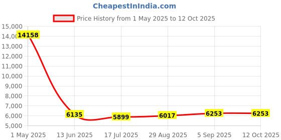 industrybuying.com AMPHENOL SOCAPEX Circular MIL Spec Connectors CIRCULAR, SIZE 17, 39WAY, PIN, D38999/24WE2AA amphenol socapex Price History Graph from 1 May 2025 to 12 Oct 2025