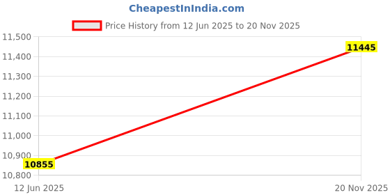 industrybuying.com AMPHENOL SOCAPEX Circular MIL Spec Connectors CIRCULAR, SIZE 17, 55WAY, SKT, D38999/26FE35BA amphenol socapex Price History Graph from 12 Jun 2025 to 20 Nov 2025