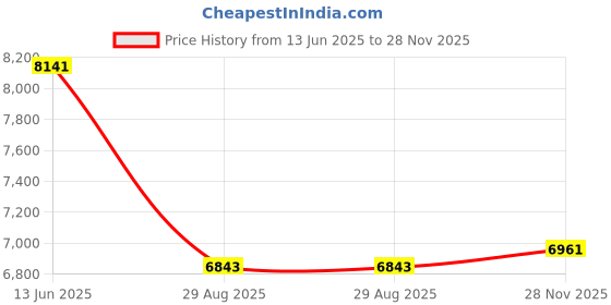 industrybuying.com AMPHENOL SOCAPEX Circular MIL Spec Connectors CIRCULAR, SIZE 17, 6WAY, PIN (L/C), D38999/20FE6PA-LC amphenol socapex Price History Graph from 13 Jun 2025 to 28 Nov 2025