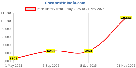 industrybuying.com AMPHENOL SOCAPEX Circular MIL Spec Connectors CIRCULAR, SIZE 17, 6WAY, SKT, D38999/20WE6BA amphenol socapex Price History Graph from 1 May 2025 to 21 Nov 2025