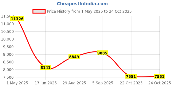industrybuying.com AMPHENOL SOCAPEX Circular MIL Spec Connectors CIRCULAR, SIZE 17, 8WAY, PIN (L/C), D38999/20WE8PA-LC amphenol socapex Price History Graph from 1 May 2025 to 24 Oct 2025