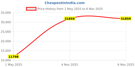industrybuying.com AMPHENOL SOCAPEX Circular MIL Spec Connectors CIRCULAR, SIZE 19, 11WAY, PIN, D38999/26FF11PA amphenol socapex Price History Graph from 1 May 2025 to 6 Nov 2025
