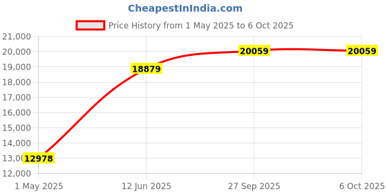 industrybuying.com AMPHENOL SOCAPEX Circular MIL Spec Connectors CIRCULAR, SIZE 19, 11WAYS, SKT, D38999/24FF11BA amphenol socapex Price History Graph from 1 May 2025 to 6 Oct 2025