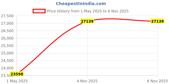 industrybuying.com AMPHENOL SOCAPEX Circular MIL Spec Connectors CIRCULAR, SIZE 19, 32WAY, PIN (L/C), D38999/26FF32PA-LC amphenol socapex Price History Graph from 1 May 2025 to 6 Nov 2025