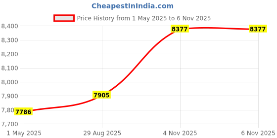 industrybuying.com AMPHENOL SOCAPEX Circular MIL Spec Connectors CIRCULAR, SIZE 19, 66WAY, SKT (L/C), D38999/26FF35SA-LC amphenol socapex Price History Graph from 1 May 2025 to 6 Nov 2025