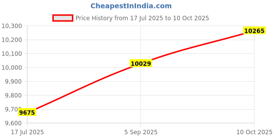 industrybuying.com AMPHENOL SOCAPEX Circular MIL Spec Connectors CIRCULAR, SIZE 21, 4WAY, PIN, D38999/26FG75AB amphenol socapex Price History Graph from 17 Jul 2025 to 10 Oct 2025