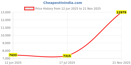 industrybuying.com AMPHENOL SOCAPEX Circular MIL Spec Connectors CIRCULAR, SIZE 21, 79WAY, SKT, D38999/20FG35BA amphenol socapex Price History Graph from 12 Jun 2025 to 21 Nov 2025