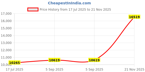industrybuying.com AMPHENOL SOCAPEX Circular MIL Spec Connectors CIRCULAR, SIZE 23, 55WAY, PIN (L/C), D38999/24WH55AN amphenol socapex Price History Graph from 17 Jul 2025 to 21 Nov 2025