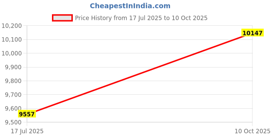 industrybuying.com AMPHENOL SOCAPEX Circular MIL Spec Connectors CIRCULAR, SIZE 23, 55WAY, PIN (L/C), D38999/24WH55PN-LC amphenol socapex Price History Graph from 17 Jul 2025 to 10 Oct 2025