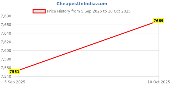industrybuying.com AMPHENOL SOCAPEX Circular MIL Spec Connectors CIRCULAR, SIZE 25, 128WAY, PIN, D38999/26WJ35AA amphenol socapex Price History Graph from 5 Sep 2025 to 10 Oct 2025