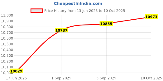 industrybuying.com AMPHENOL SOCAPEX Circular MIL Spec Connectors CIRCULAR, SIZE 25, 128WAY, SKT, D38999/26WJ35BA amphenol socapex Price History Graph from 13 Jun 2025 to 10 Oct 2025